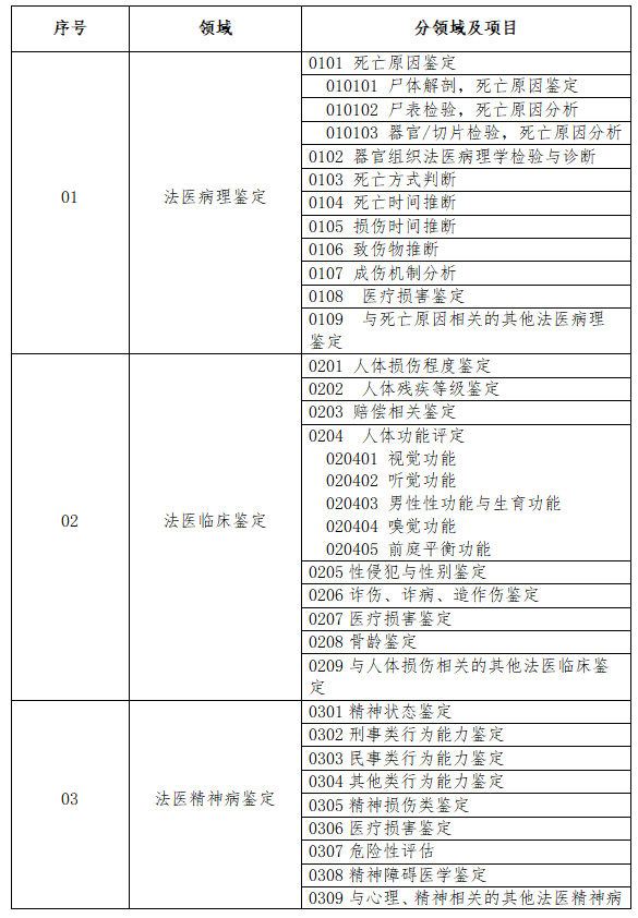 法医类司法鉴定执业分类规定目录