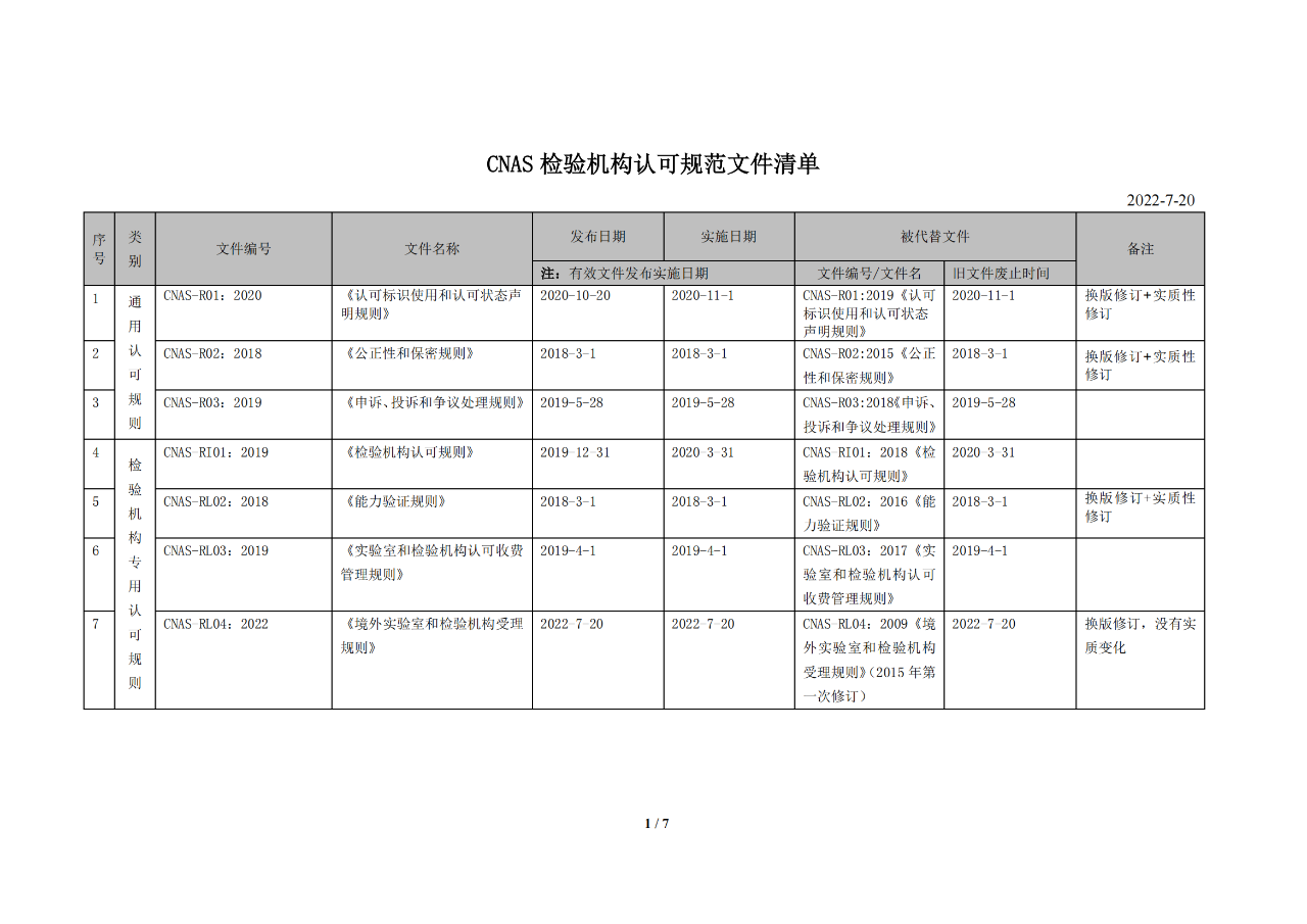 国家认可委发布《CNAS检验机构认可规范文件清单》