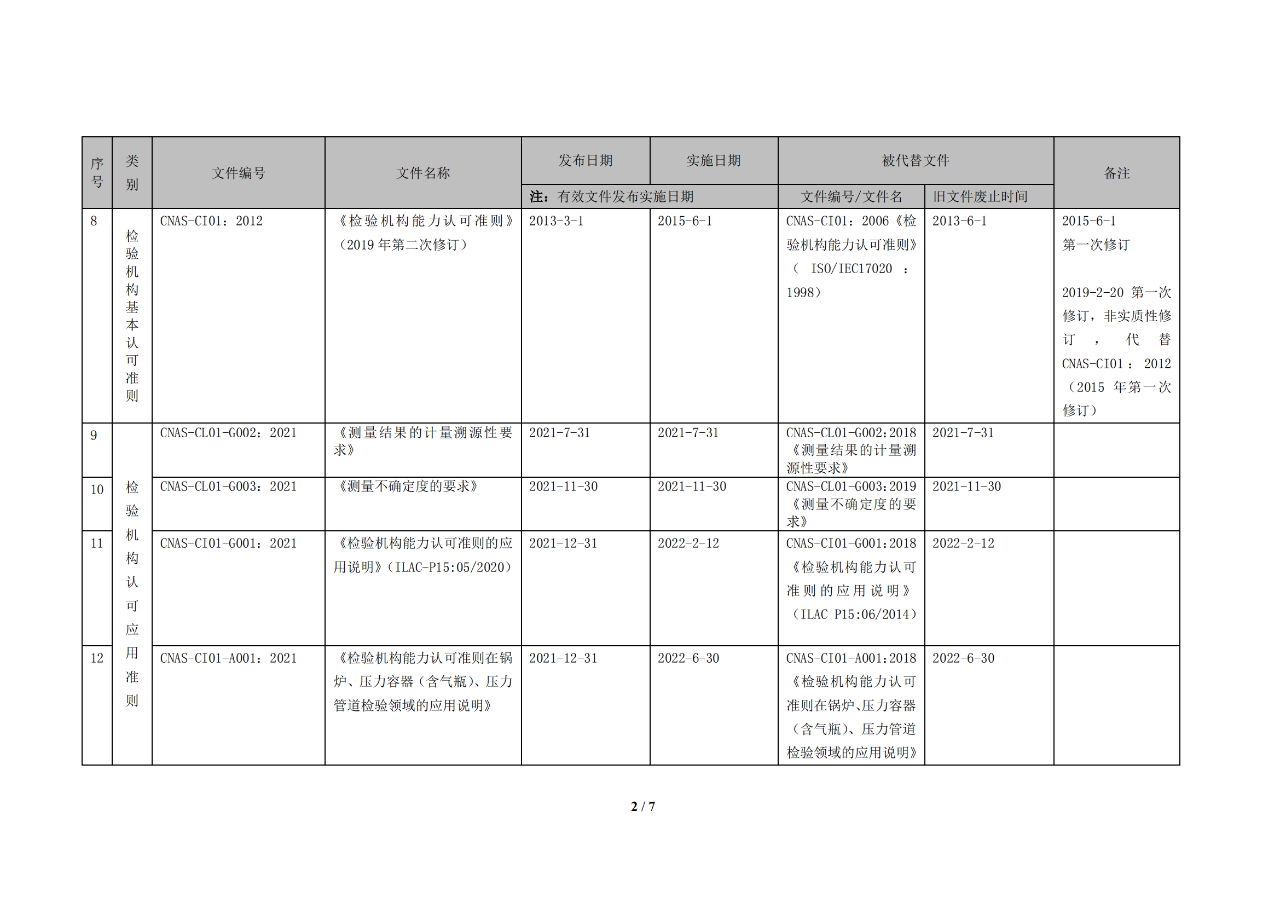 国家认可委发布《CNAS检验机构认可规范文件清单》