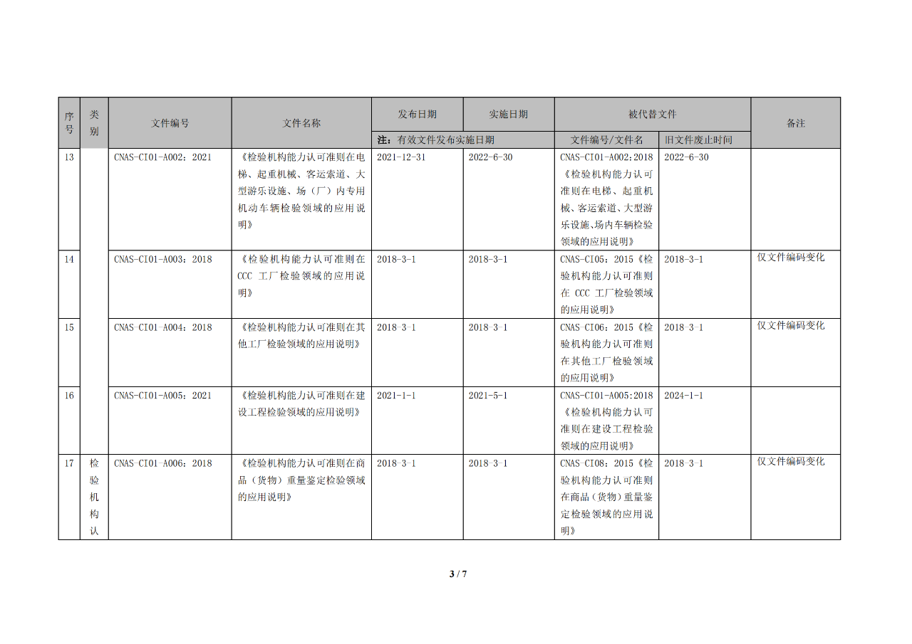 国家认可委发布《CNAS检验机构认可规范文件清单》