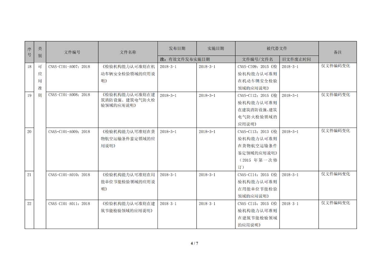 国家认可委发布《CNAS检验机构认可规范文件清单》