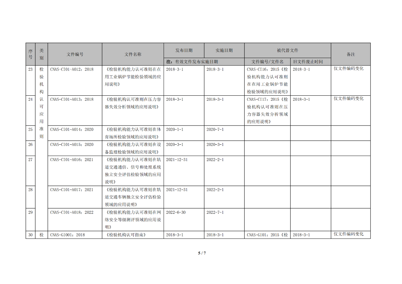 国家认可委发布《CNAS检验机构认可规范文件清单》