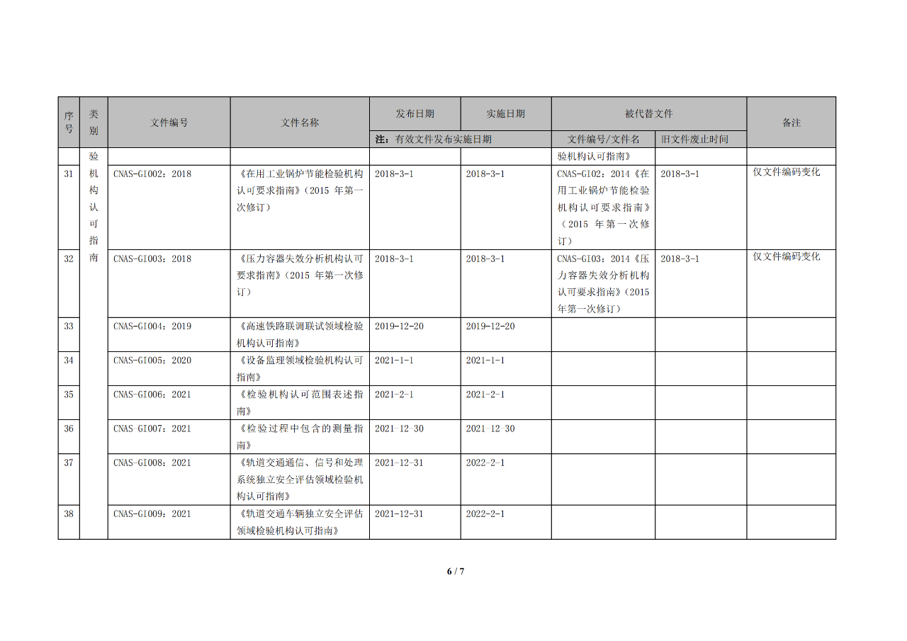 国家认可委发布《CNAS检验机构认可规范文件清单》